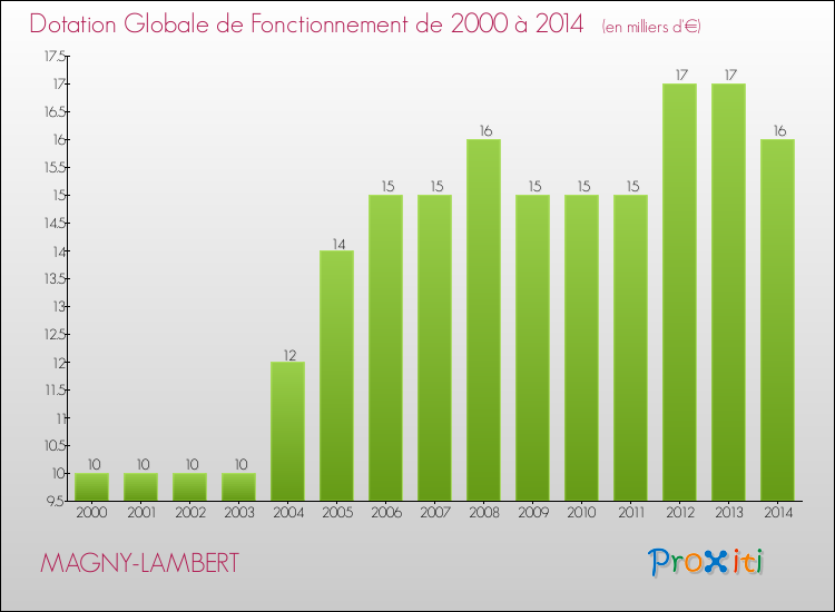 Evolution du montant de la Dotation Globale de Fonctionnement pour la commune de MAGNY-LAMBERT de 2000 à 2014 Evolution du montant de la Dotation Globale de Fonctionnement pour MAGNY-LAMBERT de 2000 à 2014