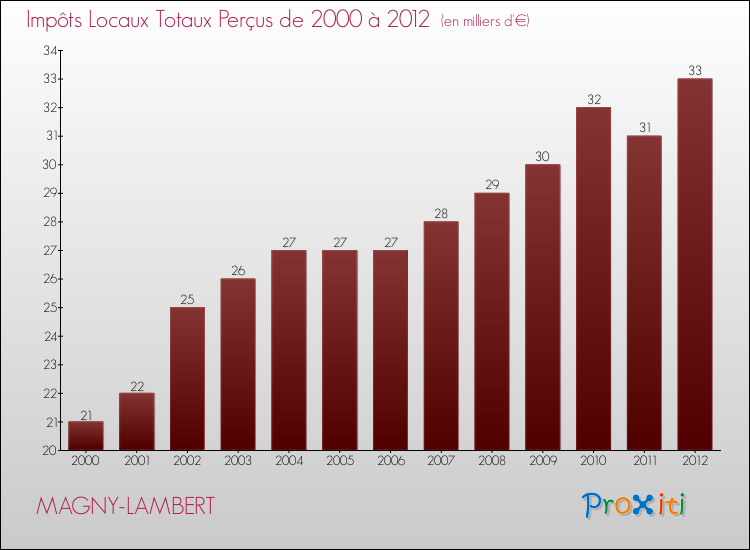 Evolution des Impôts Locaux pour la commune de MAGNY-LAMBERT de 2000 à 2012 Evolution des Impôts Locaux pour MAGNY-LAMBERT de 2000 à 2012