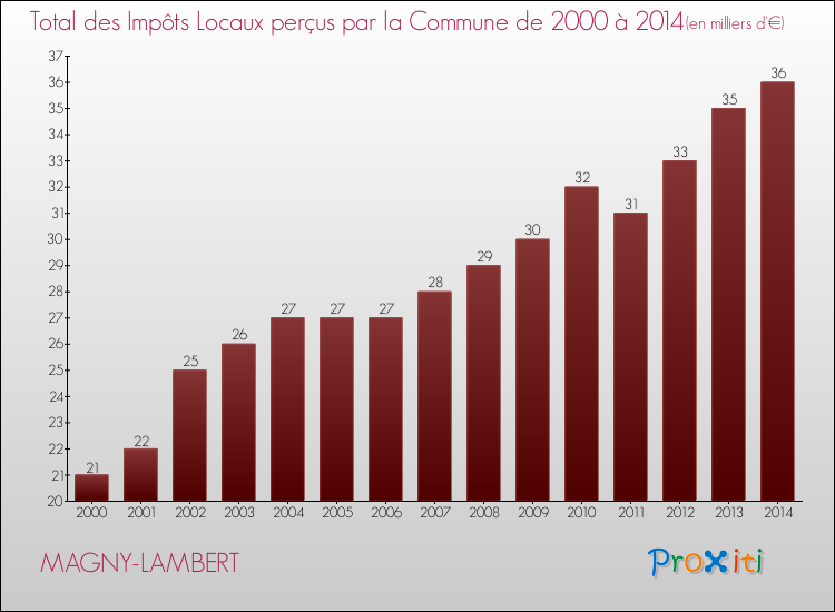 Evolution des Impôts Locaux pour la commune de MAGNY-LAMBERT de 2000 à 2014 Evolution des Impôts Locaux pour MAGNY-LAMBERT de 2000 à 2014