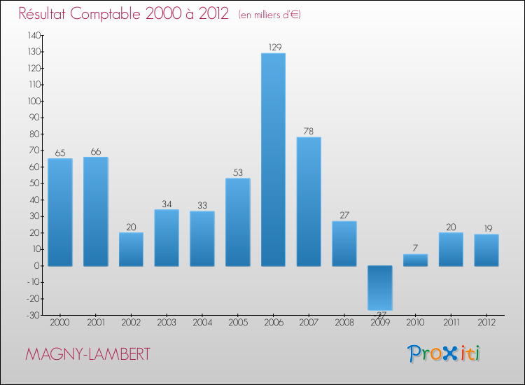 Evolution du résultat comptable pour la commune de MAGNY-LAMBERT de 2000 à 2012 Evolution du résultat comptable pour MAGNY-LAMBERT de 2000 à 2012