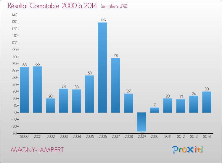 Evolution du résultat comptable pour la commune de MAGNY-LAMBERT de 2000 à 2014 Evolution du résultat comptable pour MAGNY-LAMBERT de 2000 à 2014