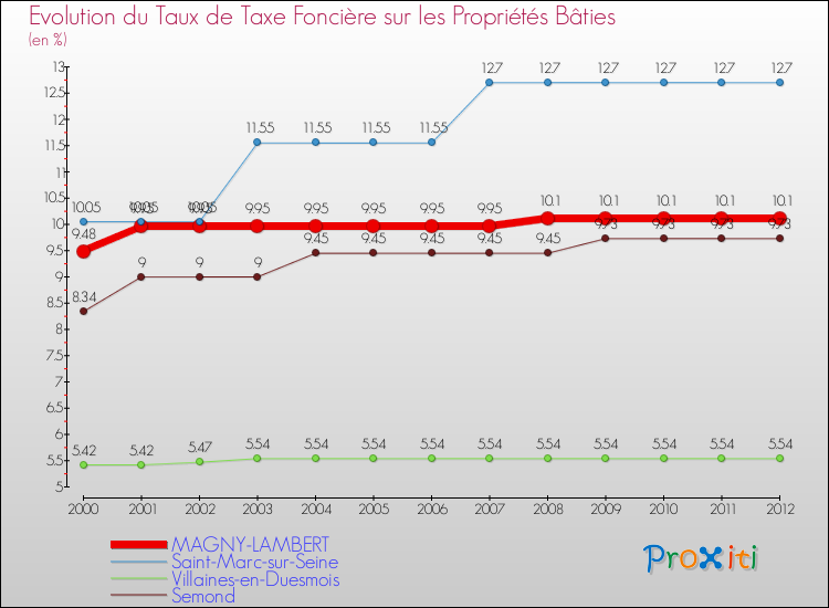 Evolution du taux de la taxe foncière sur le bati pour MAGNY-LAMBERT et les communes proches de 2000 à 2012 Comparaison des taux de taxe foncière sur le bati pour MAGNY-LAMBERT et les communes voisines de 2000 à 2012