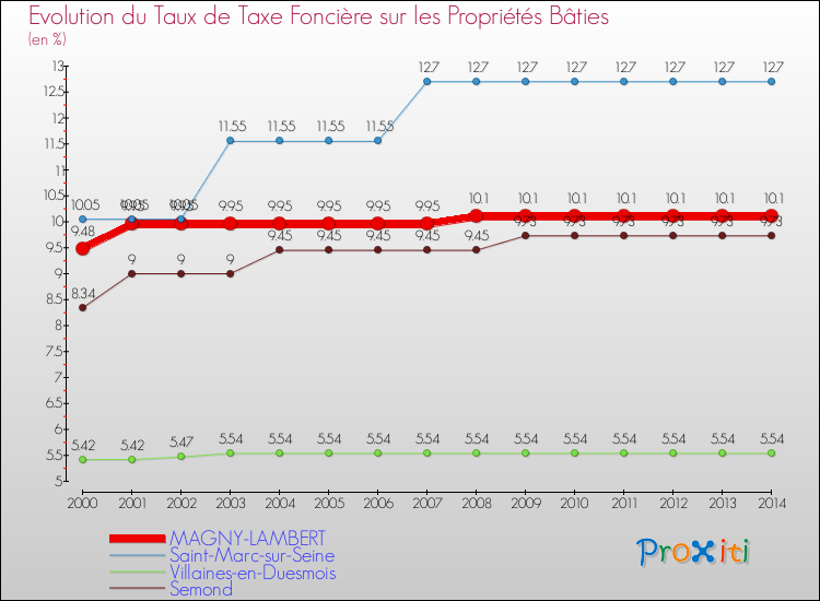 Evolution du taux de la taxe foncière sur le bati pour MAGNY-LAMBERT et les communes proches de 2000 à 2014 Comparaison des taux de taxe foncière sur le bati pour MAGNY-LAMBERT et les communes voisines de 2000 à 2014
