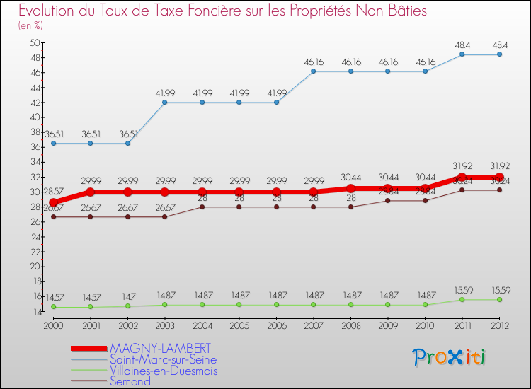 Evolution du taux de la taxe foncière sur les immeubles et terrains non batis pour MAGNY-LAMBERT et les communes proches de 2000 à 2012 Comparaison des taux de la taxe foncière sur les immeubles et terrains non batis pour MAGNY-LAMBERT et les communes voisines de 2000 à 2012