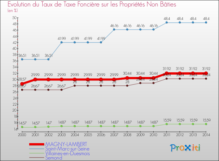 Evolution du taux de la taxe foncière sur les immeubles et terrains non batis pour MAGNY-LAMBERT et les communes proches de 2000 à 2014 Comparaison des taux de la taxe foncière sur les immeubles et terrains non batis pour MAGNY-LAMBERT et les communes voisines de 2000 à 2014