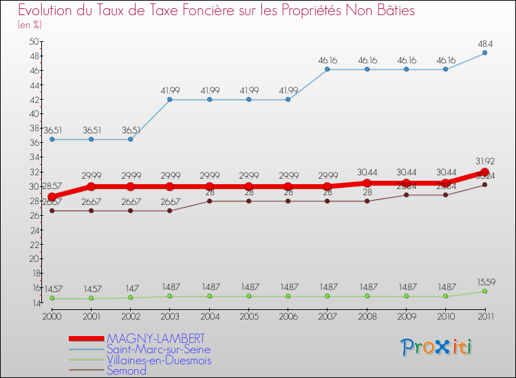 Evolution du taux de la taxe foncière sur les immeubles et terrains non batis pour MAGNY-LAMBERT et les communes proches Comparaison des taux de la taxe foncière sur les immeubles et terrains non batis pour MAGNY-LAMBERT et les communes voisines