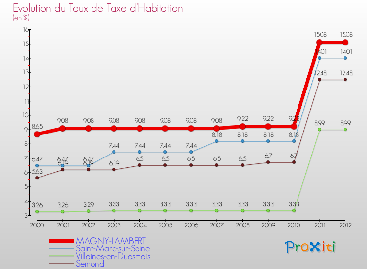 Evolution du taux de la taxe d'habitation pour MAGNY-LAMBERT et les communes proches Comparaison des taux de la taxe d'habitation pour MAGNY-LAMBERT et les communes voisines