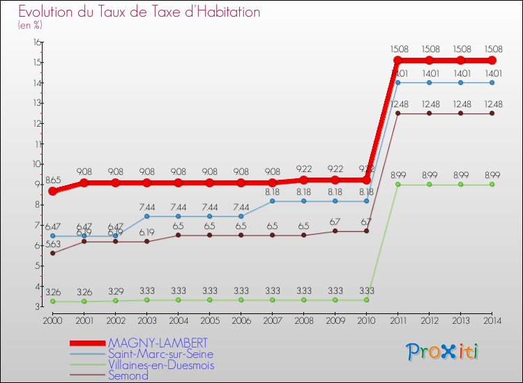 Evolution du taux de la taxe d'habitation pour MAGNY-LAMBERT et les communes proches de 2000 à 2014 Comparaison des taux de la taxe d'habitation pour MAGNY-LAMBERT et les communes voisines de 2000 à 2014