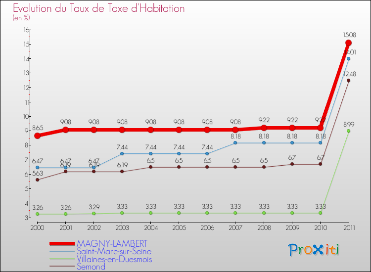Evolution du taux de la taxe d'habitation pour MAGNY-LAMBERT et les communes proches Comparaison des taux de la taxe d'habitation pour MAGNY-LAMBERT et les communes voisines