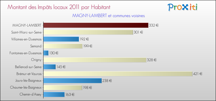 Montant des impôts locaux par Habitant pour MAGNY-LAMBERT et les communes proches Comparaison des impôts locaux par habitant pour MAGNY-LAMBERT et les communes voisines