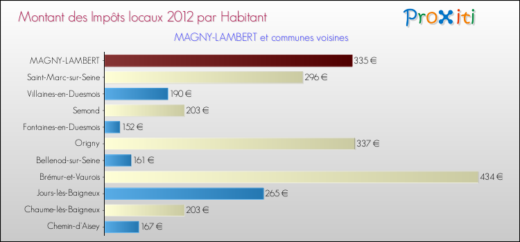 Montant des impôts locaux par Habitant pour MAGNY-LAMBERT et les communes proches Comparaison des impôts locaux par habitant pour MAGNY-LAMBERT et les communes voisines