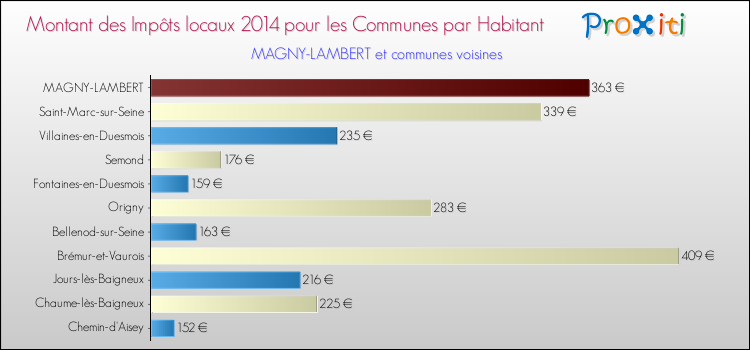 Montant des impôts locaux par Habitant pour MAGNY-LAMBERT et les communes proches en 2014 Comparaison des impôts locaux par habitant pour MAGNY-LAMBERT et les communes voisines en 2014