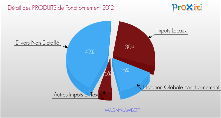 Décomposition du Budget de Fonctionnement 2012 de la commune de MAGNY-LAMBERT Budget de Fonctionnement 2012 pour la commune de MAGNY-LAMBERT