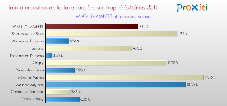 Taux d'imposition de la taxe foncière sur le bati 2011 pour MAGNY-LAMBERT et les communes proches Comparaison des taux d'imposition de la taxe foncière sur le bati 2011 pour MAGNY-LAMBERT et les communes voisines