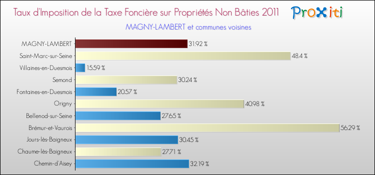 Taux d'imposition de la taxe foncière sur les immeubles et terrains non batis 2011 pour MAGNY-LAMBERT et les communes proches Comparaison des taux d'imposition de la taxe foncière sur les immeubles et terrains non batis 2011 pour MAGNY-LAMBERT et les communes voisines