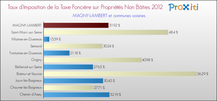 Taux d'imposition de la taxe foncière sur les immeubles et terrains non batis 2012 pour MAGNY-LAMBERT et les communes proches Comparaison des taux d'imposition de la taxe foncière sur les immeubles et terrains non batis 2012 pour MAGNY-LAMBERT et les communes voisines