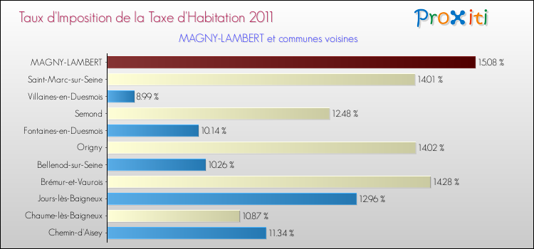 Taux d'imposition de la taxe d'habitation 2011 pour MAGNY-LAMBERT et les communes proches Comparaison des taux d'imposition de la taxe d'habitation 2011 pour MAGNY-LAMBERT et les communes voisines