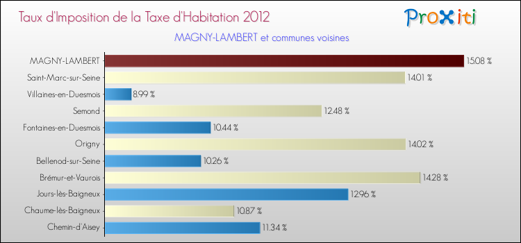 Taux d'imposition de la taxe d'habitation 2012 pour MAGNY-LAMBERT et les communes proches Comparaison des taux d'imposition de la taxe d'habitation 2012 pour MAGNY-LAMBERT et les communes voisines