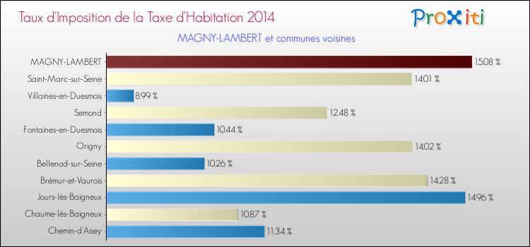 Taux d'imposition de la taxe d'habitation 2014 pour MAGNY-LAMBERT et les communes proches Comparaison des taux d'imposition de la taxe d'habitation 2014 pour MAGNY-LAMBERT et les communes voisines