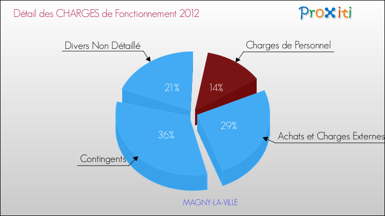Décomposition des Charges de Fonctionnement 2012 de la commune de MAGNY-LA-VILLE Charges de Fonctionnement 2012 pour la commune de MAGNY-LA-VILLE