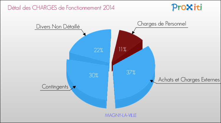 Décomposition des Charges de Fonctionnement 2014 de la commune de MAGNY-LA-VILLE Charges de Fonctionnement 2014 pour la commune de MAGNY-LA-VILLE