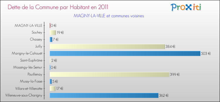 Dette par habitant de la commune en 2011 pour MAGNY-LA-VILLE et les communes proches Comparaison de la dette par habitant de la commune en 2011 pour MAGNY-LA-VILLE et les communes voisines