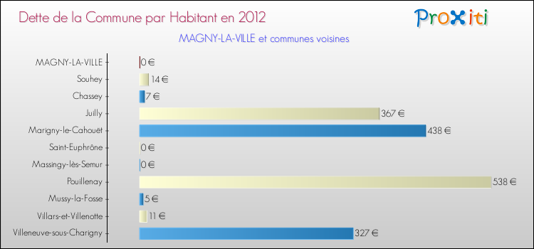 Dette par habitant de la commune en 2012 pour MAGNY-LA-VILLE et les communes proches Comparaison de la dette par habitant de la commune en 2012 pour MAGNY-LA-VILLE et les communes voisines