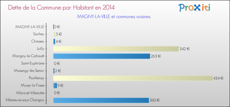 Dette par habitant de la commune en 2014 pour MAGNY-LA-VILLE et les communes proches Comparaison de la dette par habitant de la commune en 2014 pour MAGNY-LA-VILLE et les communes voisines