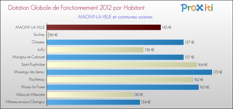 Montant des dotations globales de fonctionnement DGF par Habitant pour MAGNY-LA-VILLE et les communes proches Comparaison des des dotations globales de fonctionnement DGF par habitant pour MAGNY-LA-VILLE et les communes voisines