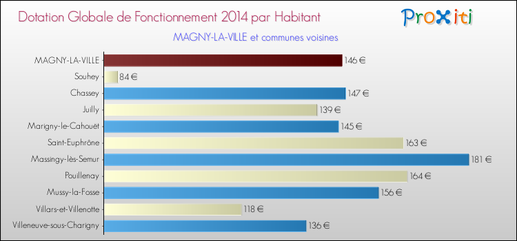 Montant des dotations globales de fonctionnement DGF par Habitant pour MAGNY-LA-VILLE et les communes proches en 2014. Comparaison des des dotations globales de fonctionnement DGF par habitant pour MAGNY-LA-VILLE et les communes voisines en 2014.