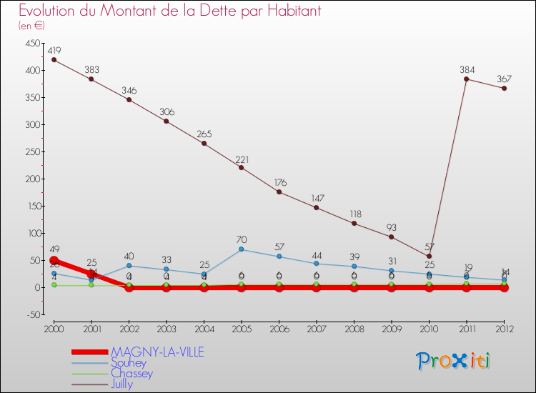 Evolution de la dette par habitant pour la commune de MAGNY-LA-VILLE et les communes proches de 2000 à 2012 Comparaison de la dette par habitant pour MAGNY-LA-VILLE et les communes voisines de 2000 à 2012