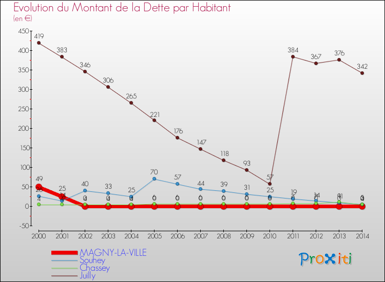 Evolution de la dette par habitant pour la commune de MAGNY-LA-VILLE et les communes proches de 2000 à 2014 Comparaison de la dette par habitant pour MAGNY-LA-VILLE et les communes voisines de 2000 à 2014