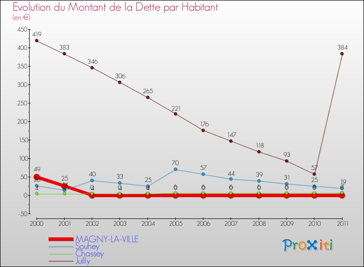 Evolution de la dette par habitant pour la commune de MAGNY-LA-VILLE et les communes proches Comparaison de la dette par habitant pour MAGNY-LA-VILLE et les communes voisines