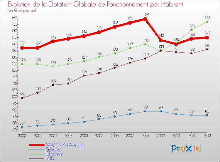 Evolution et montant de la dotation globale de fonctionnement par Habitant pour MAGNY-LA-VILLE et les communes proches Comparaison des dotations globales de fonctionnement par habitant pour MAGNY-LA-VILLE et les communes voisines
