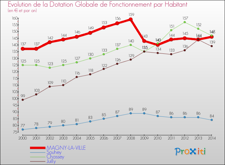 Evolution et montant de la dotation globale de fonctionnement par Habitant pour MAGNY-LA-VILLE et les communes proches de 2000 à 2014. Comparaison des dotations globales de fonctionnement par habitant pour MAGNY-LA-VILLE et les communes voisines de 2000 à 2014.