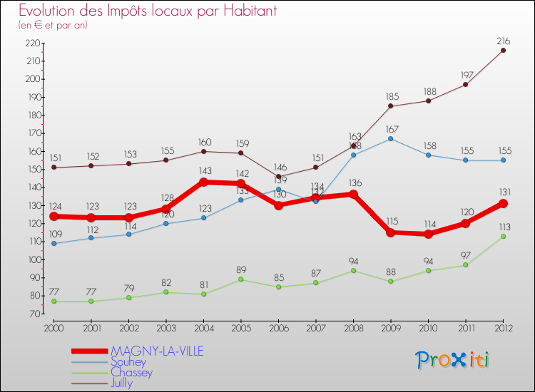 Evolution et montant des impôts locaux par Habitant pour MAGNY-LA-VILLE et les communes proches Comparaison des impôts locaux par habitant pour MAGNY-LA-VILLE et les communes voisines