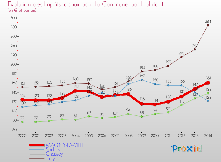 Evolution et montant des impôts locaux par Habitant pour MAGNY-LA-VILLE et les communes proches de 2000 à 2014 Comparaison des impôts locaux par habitant pour MAGNY-LA-VILLE et les communes voisines de 2000 à 2014