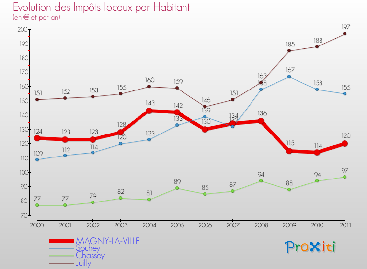 Evolution et montant des impôts locaux par Habitant pour MAGNY-LA-VILLE et les communes proches Comparaison des impôts locaux par habitant pour MAGNY-LA-VILLE et les communes voisines