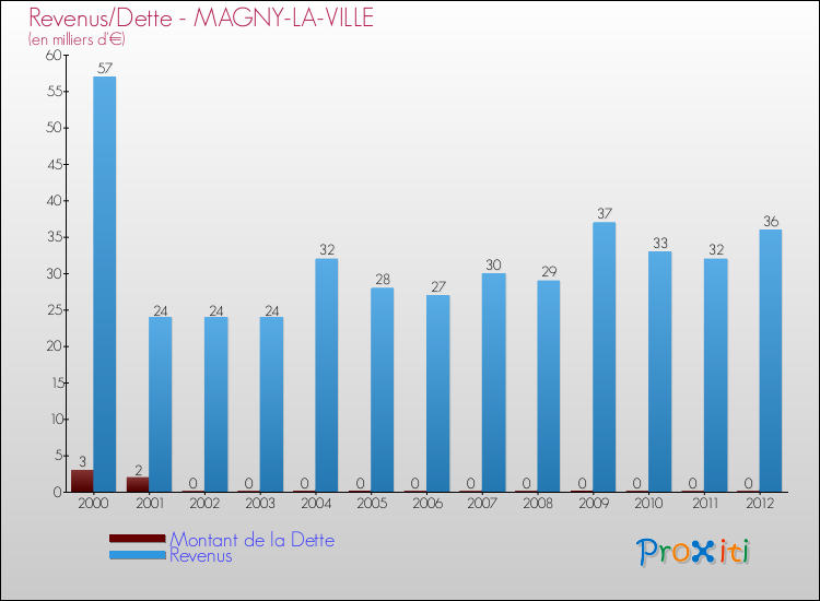 Evolution comparée de la dette et des revenus pour la commune de MAGNY-LA-VILLE de 2000 à 2012 Comparaison de la dette et des revenus pour MAGNY-LA-VILLE de 2000 à 2012
