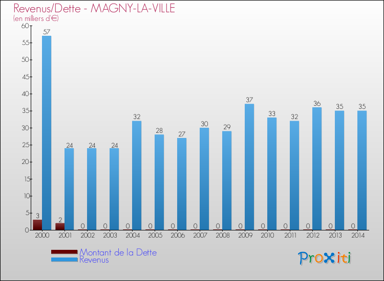 Evolution comparée de la dette et des revenus pour la commune de MAGNY-LA-VILLE de 2000 à 2014 Comparaison de la dette et des revenus pour MAGNY-LA-VILLE de 2000 à 2014