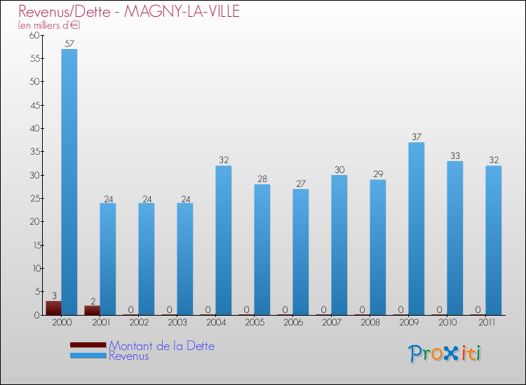 Evolution comparée de la dette et des revenus pour la commune de MAGNY-LA-VILLE de 2000 à 2011 Comparaison de la dette et des revenus pour MAGNY-LA-VILLE de 2000 à 2011