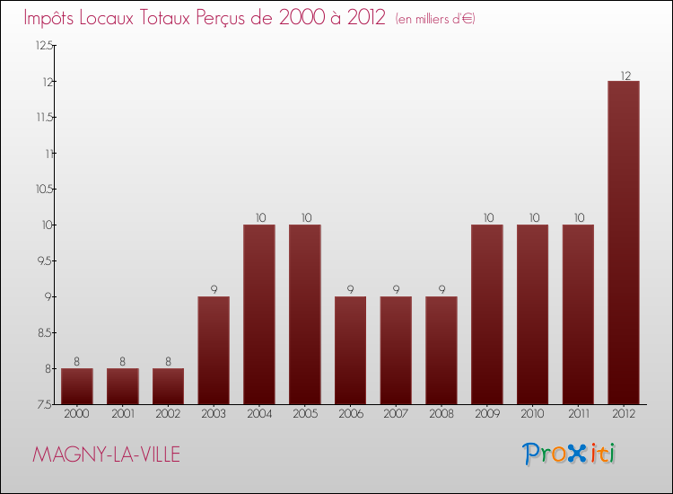 Evolution des Impôts Locaux pour la commune de MAGNY-LA-VILLE de 2000 à 2012 Evolution des Impôts Locaux pour MAGNY-LA-VILLE de 2000 à 2012