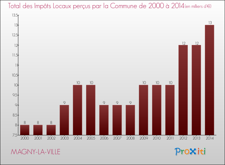Evolution des Impôts Locaux pour la commune de MAGNY-LA-VILLE de 2000 à 2014 Evolution des Impôts Locaux pour MAGNY-LA-VILLE de 2000 à 2014