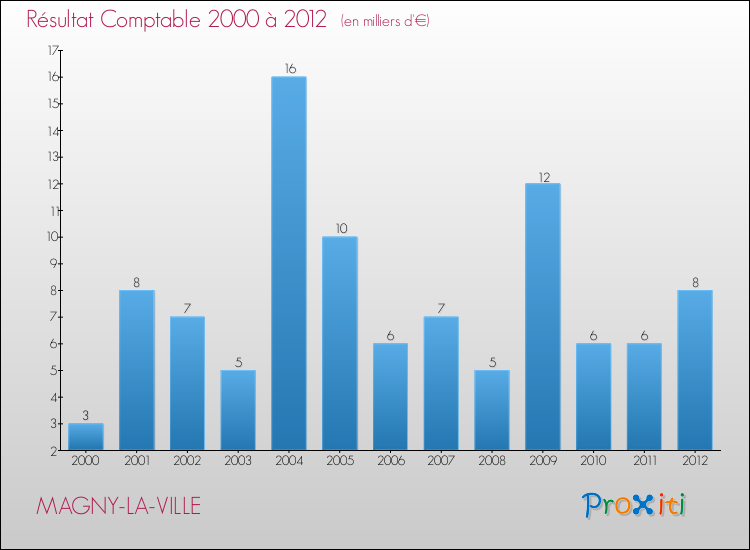 Evolution du résultat comptable pour la commune de MAGNY-LA-VILLE de 2000 à 2012 Evolution du résultat comptable pour MAGNY-LA-VILLE de 2000 à 2012