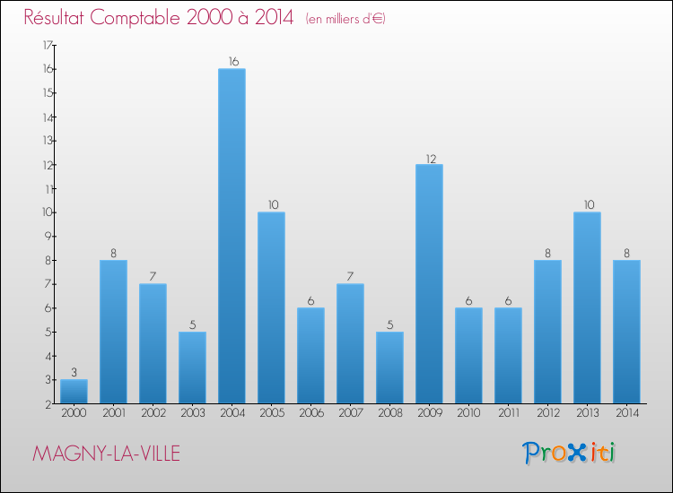 Evolution du résultat comptable pour la commune de MAGNY-LA-VILLE de 2000 à 2014 Evolution du résultat comptable pour MAGNY-LA-VILLE de 2000 à 2014