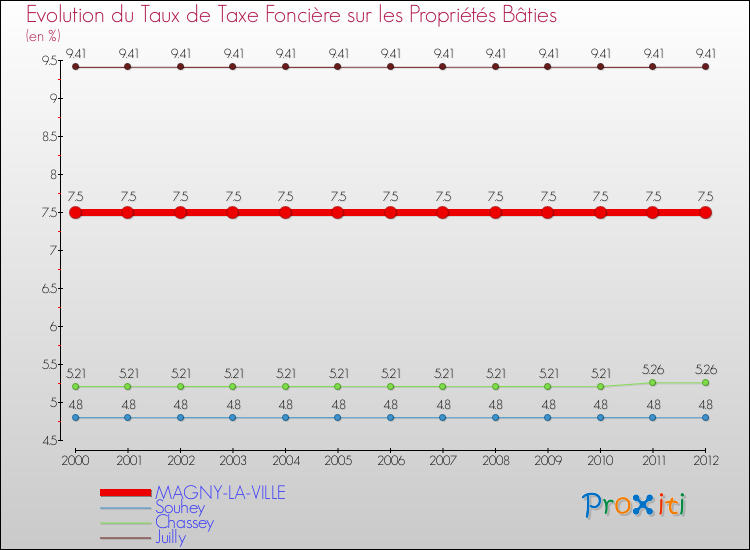 Evolution du taux de la taxe foncière sur le bati pour MAGNY-LA-VILLE et les communes proches de 2000 à 2012 Comparaison des taux de taxe foncière sur le bati pour MAGNY-LA-VILLE et les communes voisines de 2000 à 2012