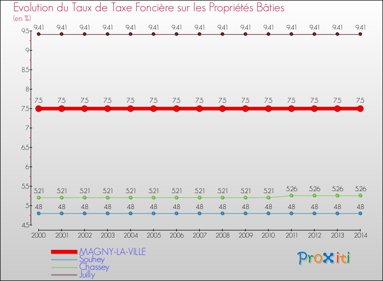 Evolution du taux de la taxe foncière sur le bati pour MAGNY-LA-VILLE et les communes proches de 2000 à 2014 Comparaison des taux de taxe foncière sur le bati pour MAGNY-LA-VILLE et les communes voisines de 2000 à 2014