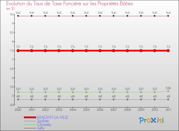 Evolution du taux de la taxe foncière sur le bati pour MAGNY-LA-VILLE et les communes proches Comparaison des taux de taxe foncière sur le bati pour MAGNY-LA-VILLE et les communes voisines