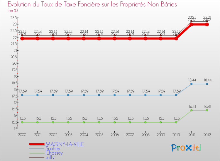 Evolution du taux de la taxe foncière sur les immeubles et terrains non batis pour MAGNY-LA-VILLE et les communes proches de 2000 à 2012 Comparaison des taux de la taxe foncière sur les immeubles et terrains non batis pour MAGNY-LA-VILLE et les communes voisines de 2000 à 2012