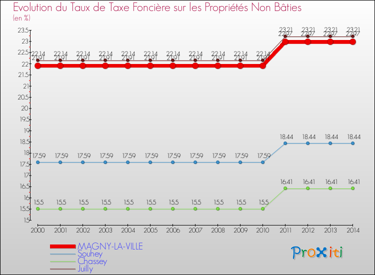 Evolution du taux de la taxe foncière sur les immeubles et terrains non batis pour MAGNY-LA-VILLE et les communes proches de 2000 à 2014 Comparaison des taux de la taxe foncière sur les immeubles et terrains non batis pour MAGNY-LA-VILLE et les communes voisines de 2000 à 2014